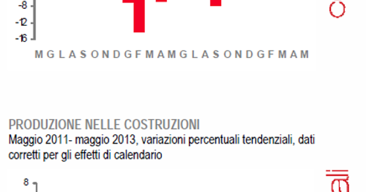 Immagine del giorno: la produzione nelle costruzioni scende del 15,2% su base annua