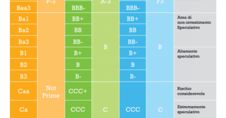 Cosa significa rating e perché quello dell'Italia, secondo standard & poor's, è quasi spazzatura