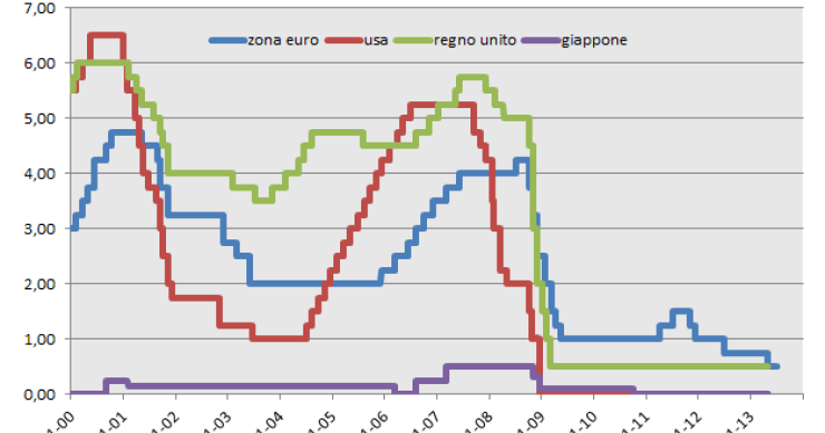 Il miglior regalo di Mario Draghi a tutti quelli che hanno un mutuo sulle spalle (grafico)