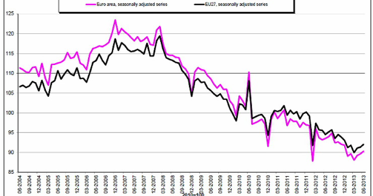 Immagine del giorno: il settore delle costruzioni in europa in lieve ripresa