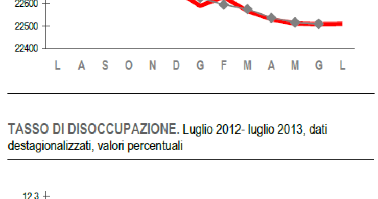 Immagine del giorno: occupati e disoccupati a luglio