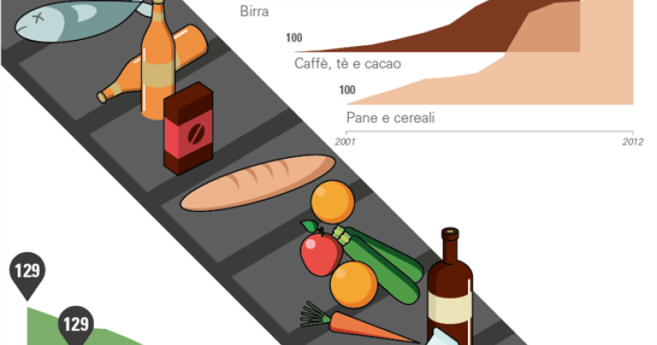 Quanto costa fare la spesa da quando c'è l'euro (grafico)