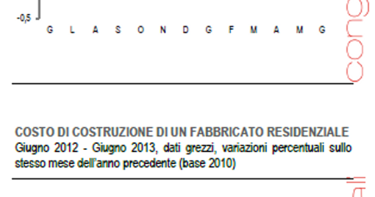 Immagine del giorno: costruire una casa a giugno costava lo 0,6% in più rispetto allo scorso anno