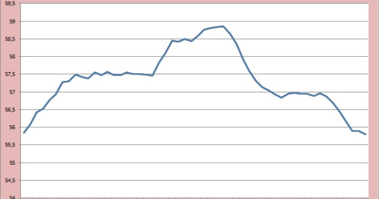Immagine del giorno: il tasso di occupazione in Italia