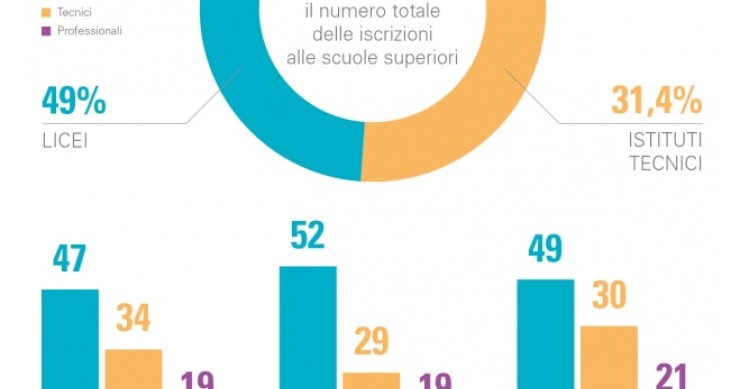 Immagine del giorno: in quali scuole superiori si iscrivono i ragazzi italiani