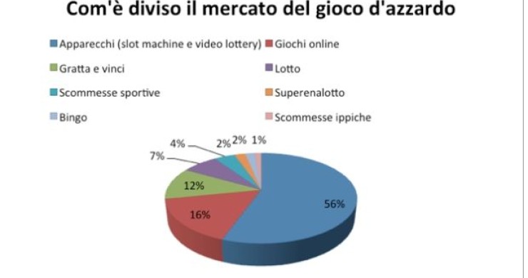 L'Italia è una repubblica fondata sul gioco d'azzardo (grafico)