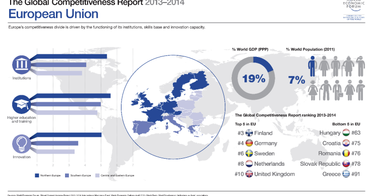 Immagine del giorno: competitività in europa, nord batte sud 3-0
