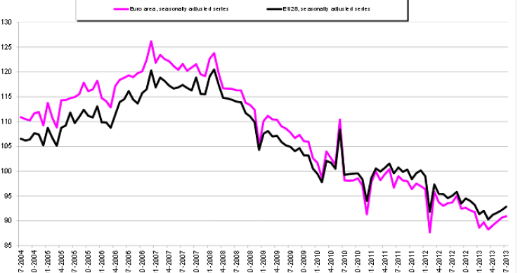 Immagine del giorno: a luglio -1,2% la costruzione in europa su base annuale