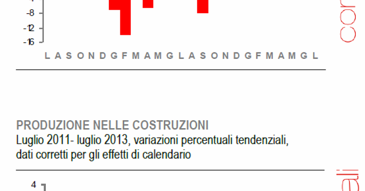 Immagine del giorno: a luglio costruzioni giù del 10,8% su base annuale