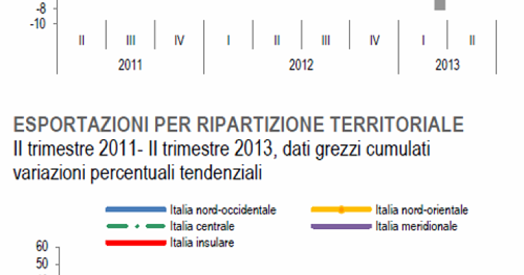Immagine del giorno, le regioni nord orientali trainano la ripresa dell'export italiano