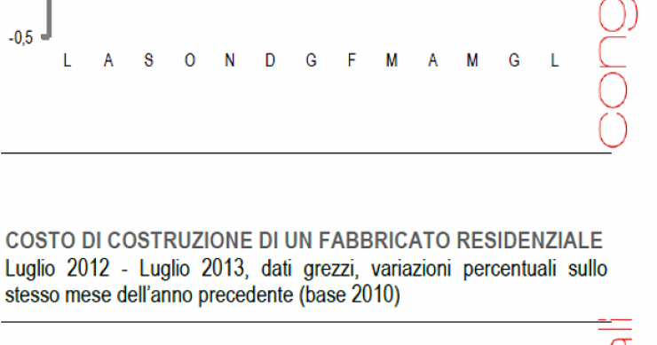 Immagine del giorno, a luglio 2013 costruire una casa costava lo 0,6% in più del 2012