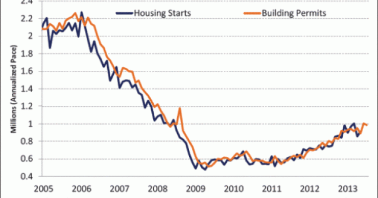 Immagine del giorno: andamento del mattone usa dal 2005 ad oggi 