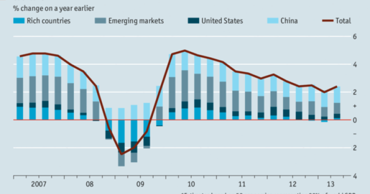 Immagine del giorno, il pil mondiale cresce del 2,4% nel secondo trimestre del 2013