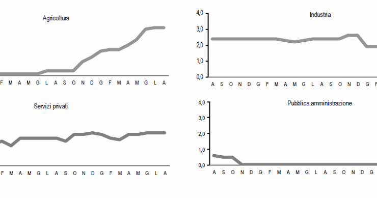 Immagine del giorno: le retribuzioni orarie per settore