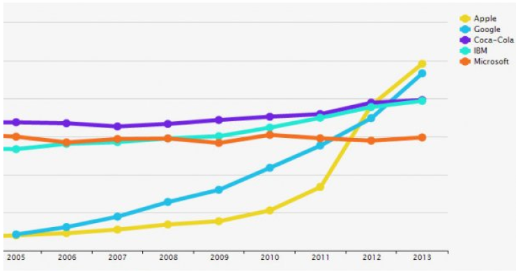 Immagine del giorno: è apple il marchio che vale di più al mondo