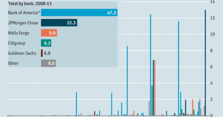 Immagine del giorno: le multe alle banche americane per abuso sui mutui