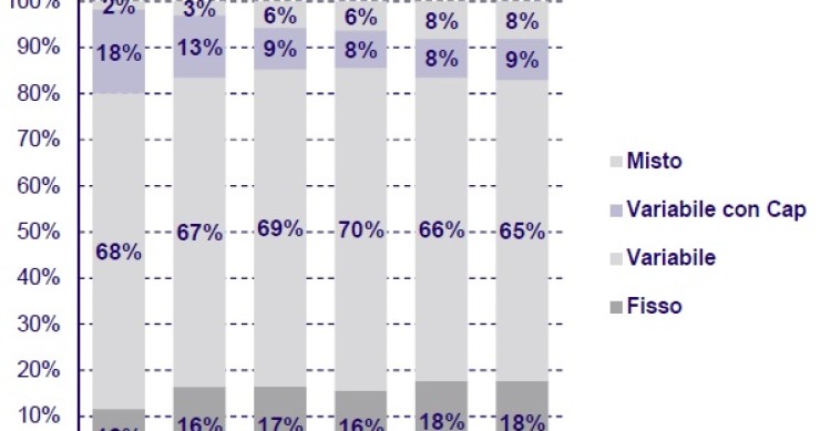 Fisso, variabile o cap? ecco quali mutui scelgono gli italiani (grafici)