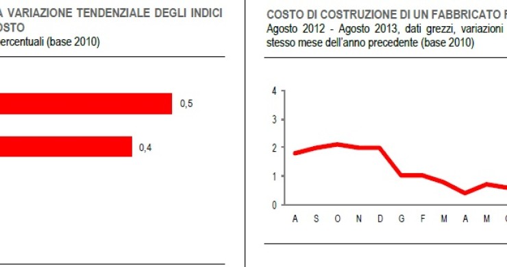Immagine del giorno: costo di costruzione di un immobile residenziale