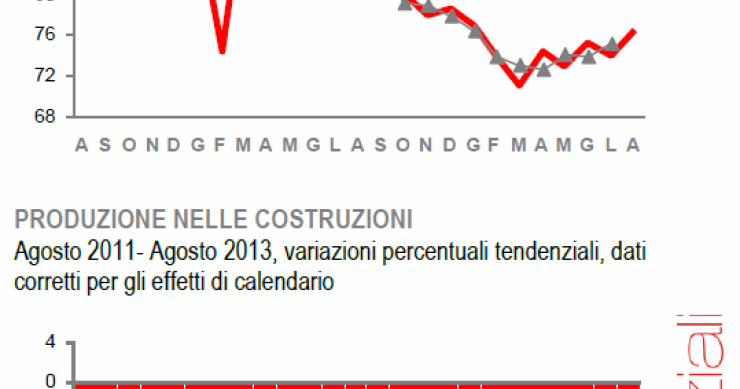 Immagine del giorno: piccoli segnali di ripresa per le imprese edili