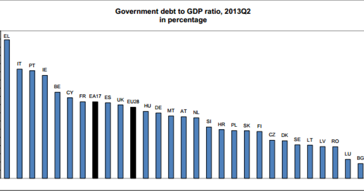 Immagine del giorno: l'Italia ha il debito pubblico più alto d'europa (grecia a parte)