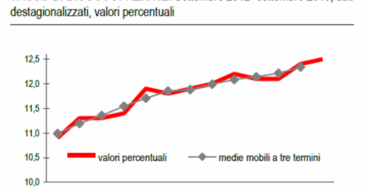 Immagine del giorno: a settembre tasso di disoccupazione al 12,5%