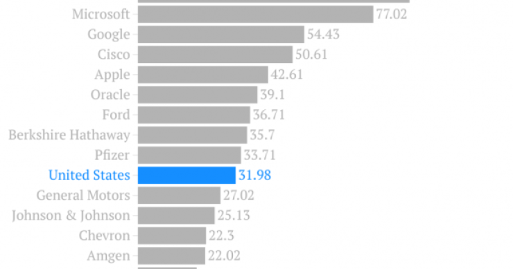 Apple, google e microsoft hanno più soldi del governo usa