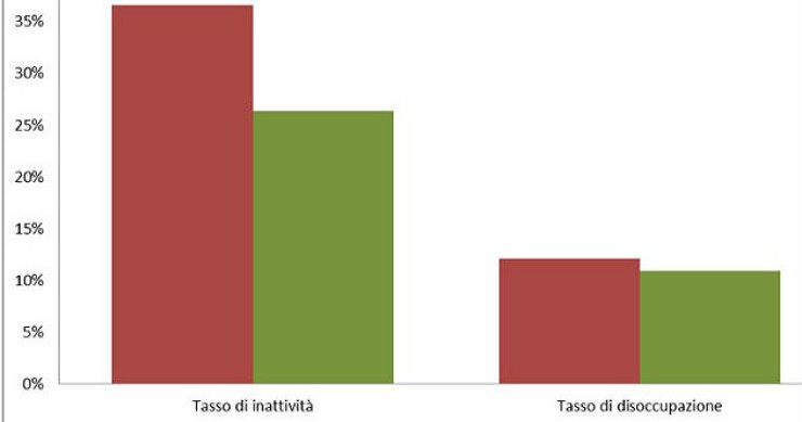 Immagine del giorno: il grande problema dell'Italia sono gli inattivi