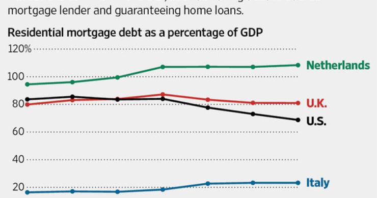 Mutui all'americana: cosa rischia l'Italia con il piano casa del governo (grafico)