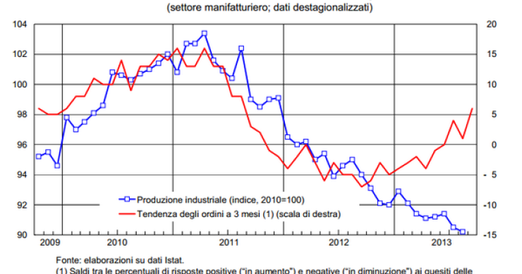 Immagine del giorno: produzione industriale e tendenza degli ordini dell'industria italiana