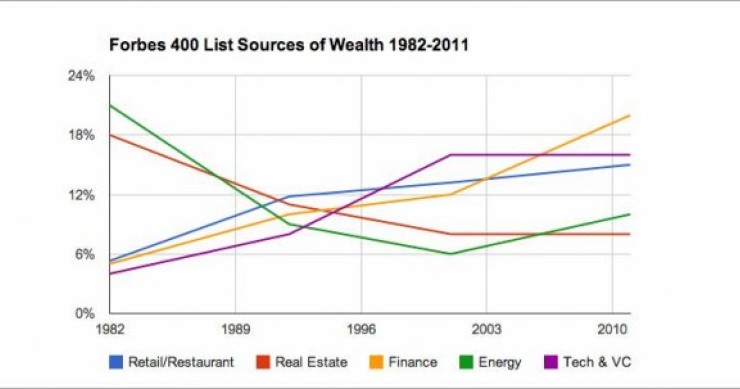 Come i paperoni d'america sono riusciti a far fortuna