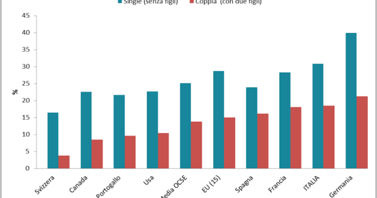 Immagine del giorno: quanto pesano le tasse su single e famiglie con figli