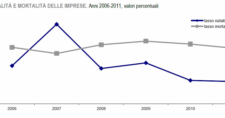 Immagine del giorno: nel 2011 sono nate 265mila nuove imprese