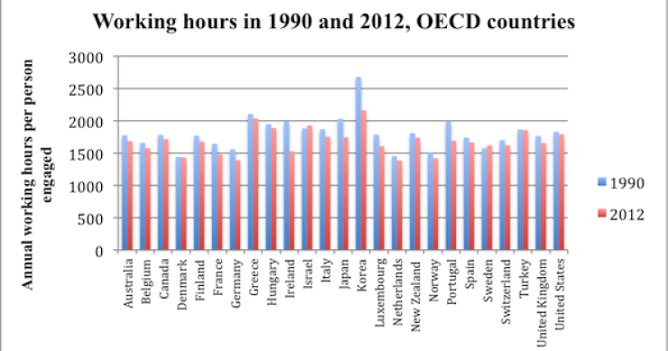 Immagine del giorno: quanto si lavora nei paesi dell'ocse