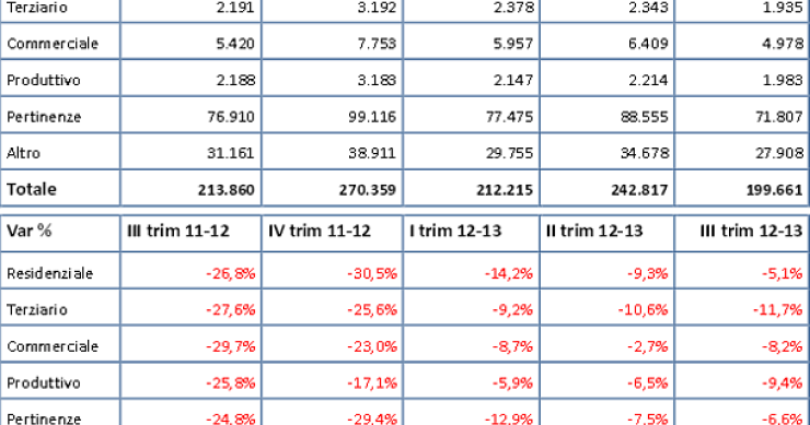 Immagine del giorno: le compravendite in tutti i settori immobiliari 