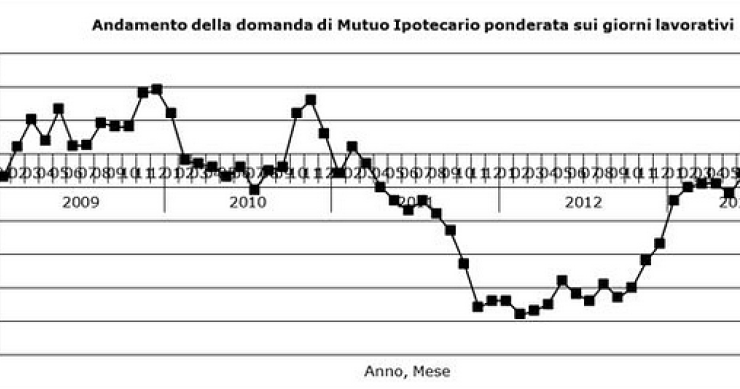 Il volto ingannevole dei mutui: ad ottobre cresce ancora la domanda, ma il bilancio del 2013 è negativo
