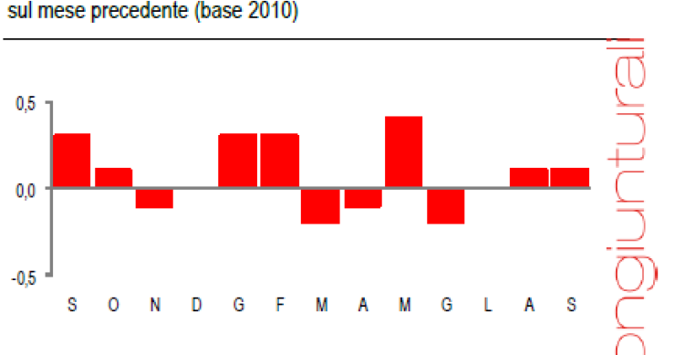Immagine del giorno: a settembre costruire una casa costava lo 0,7% in più dello scorso anno