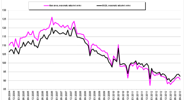 Immagine del giorno: costruzioni, la produzione nell'eurozona scende dell'1,3% a settembre