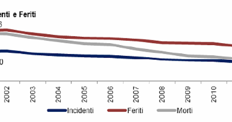 Immagine del giorno: il numero di incidenti stradali diminuisce del 9,2% rispetto al 2011