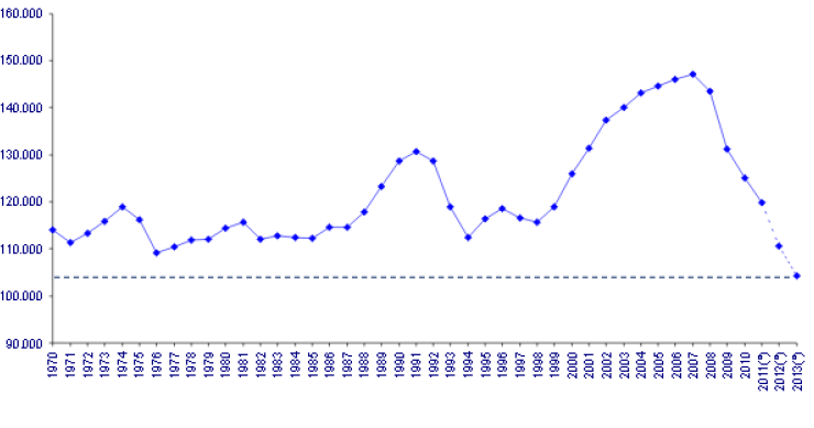 Immagine del giorno: costruzioni, gli investimenti dal 1970 ad oggi