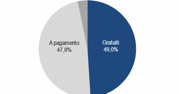 Immagine del giorno: i musei gratutiti in Italia e quelli a pagamento