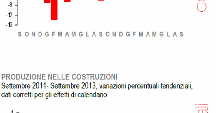 Immagine del giorno: la produzione nelle costruzioni scende dell'1,8% rispetto ad agosto