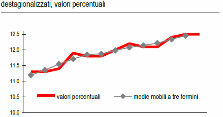 Immagine del giorno: il tasso di disoccupazione aumenta dell'1,2% su base annuale