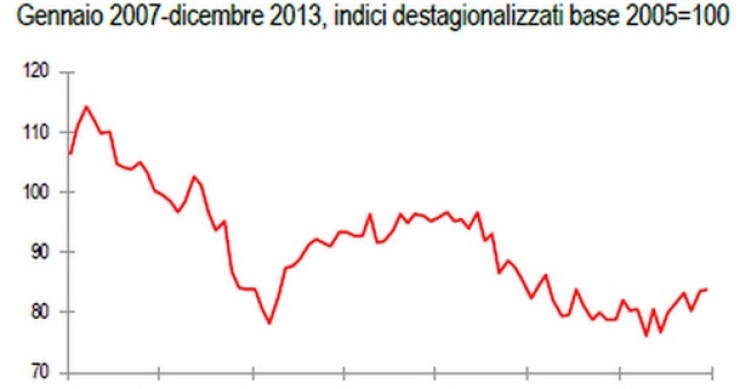 Immagine del giorno: clima di fiducia delle imprese 
