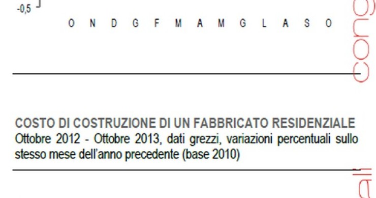 Immagine del giorno: costo di costruzione di un fabbricato residenziale