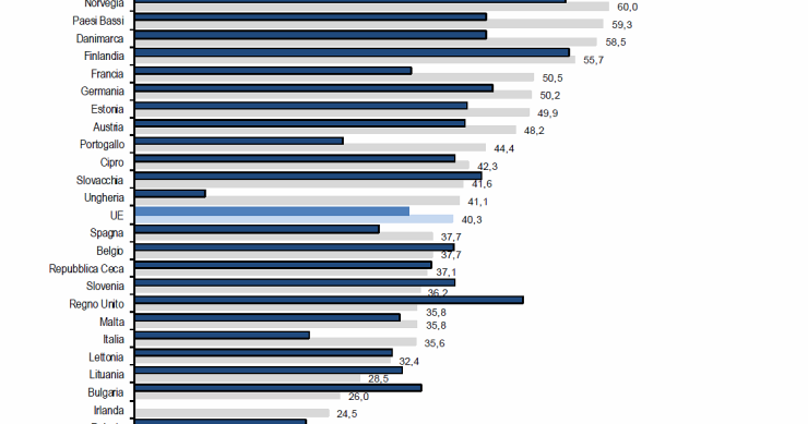 Immagine del giorno: quante persone partecipano alle attività formative in europa?