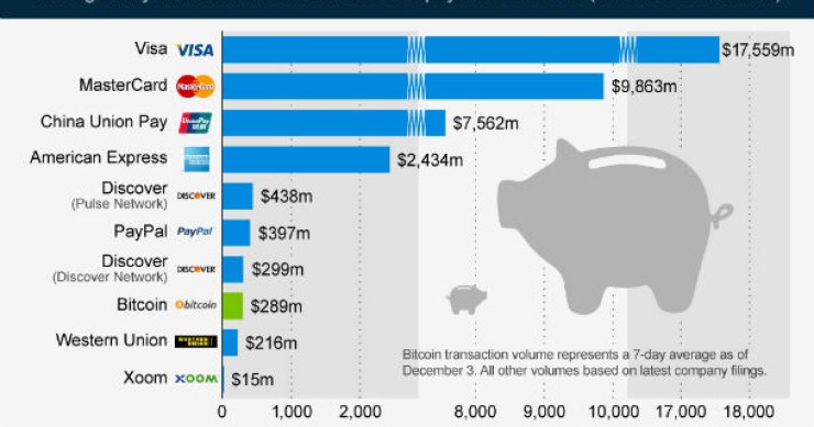 Immagine del giorno: sempre più utilizzata la moneta virtuale