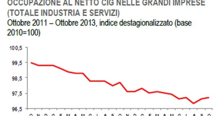 Immagine del giorno: occupazione nelle grandi imprese