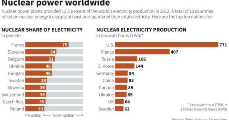 Immagine del giorno: i primi dieci paesi al mondo per produzione di energia elettrica da fonte nucleare