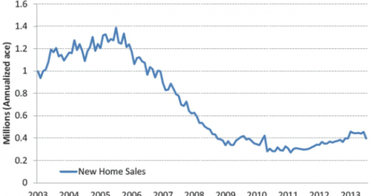 Immagine del giorno: evoluzione del prezzo delle abitazioni negli usa