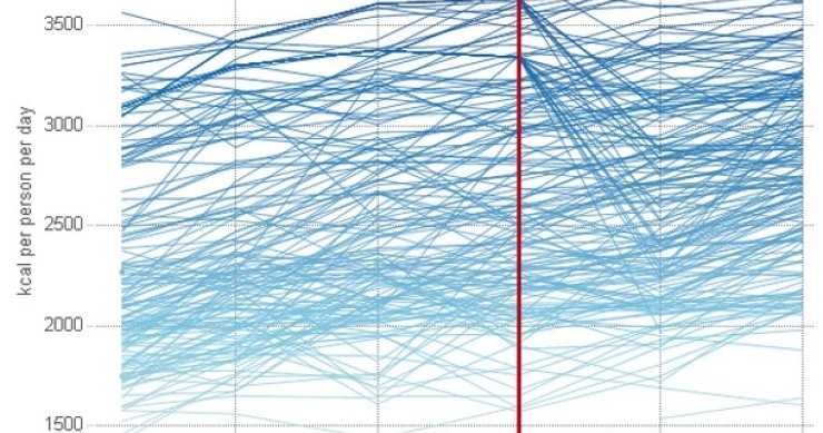 Immagine del giorno: come è cambiata nel tempo la disponibilità di cibo nel mondo